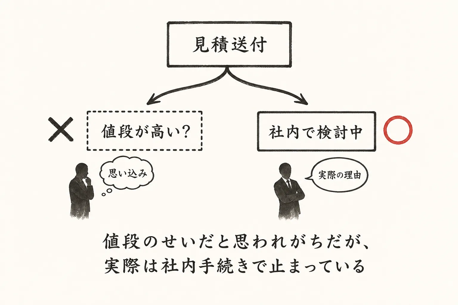 返事が遅い理由は値段でなく社内手続きと示す因果図