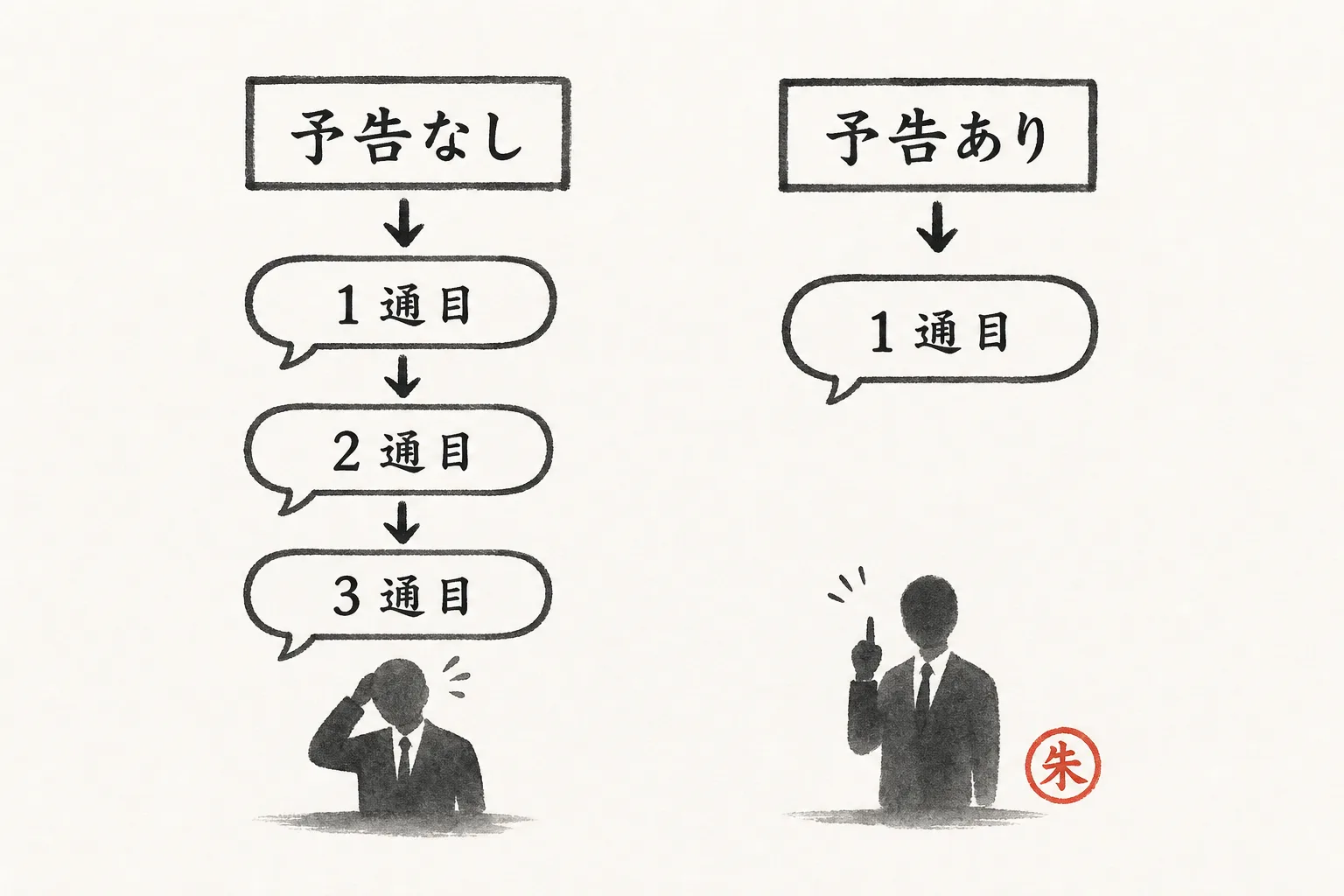 予告の有無でフォロー通数が変わることを示す比較図