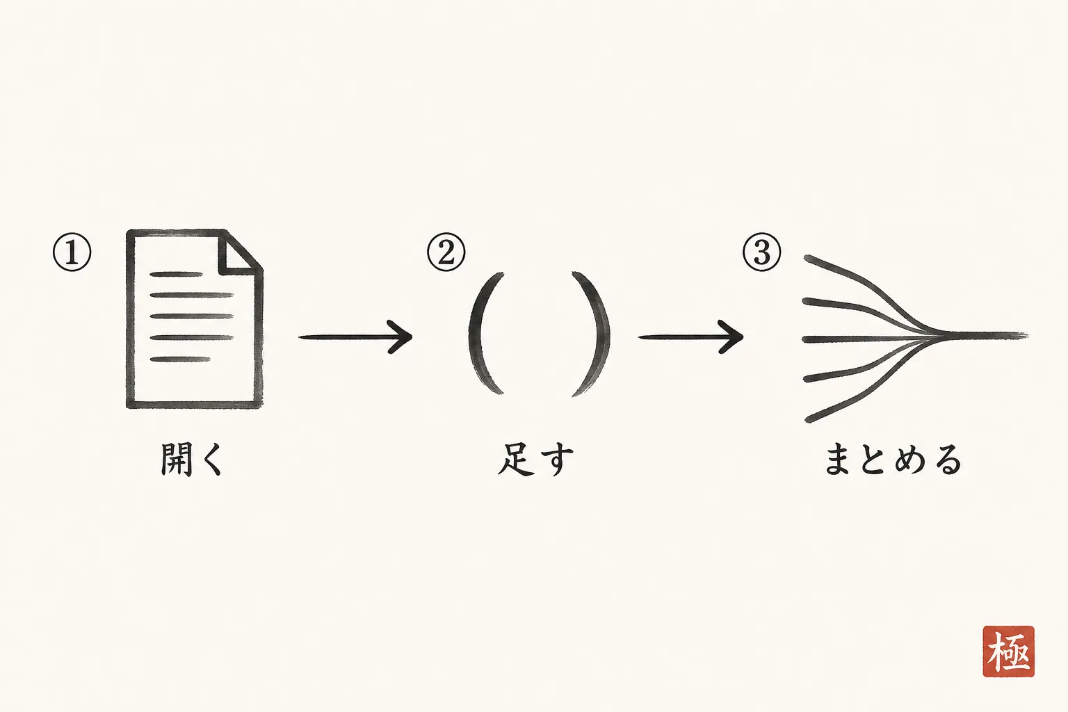 今日からできる3ステップの見積修正手順を示すフロー図