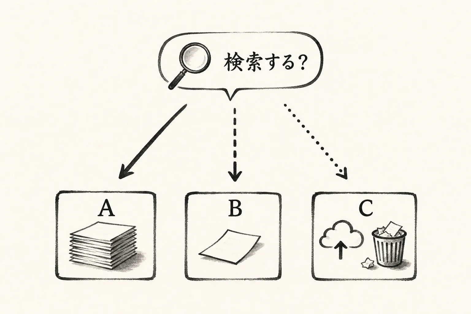 半年後に検索するかの1問でA・B・Cに振り分ける分岐図