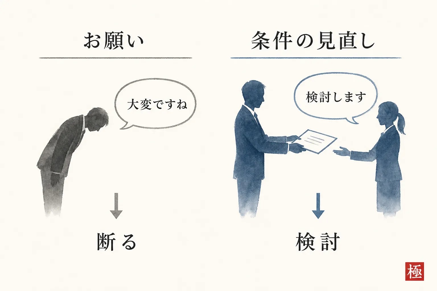 お願いと条件の見直しで相手の返事が変わる比較図