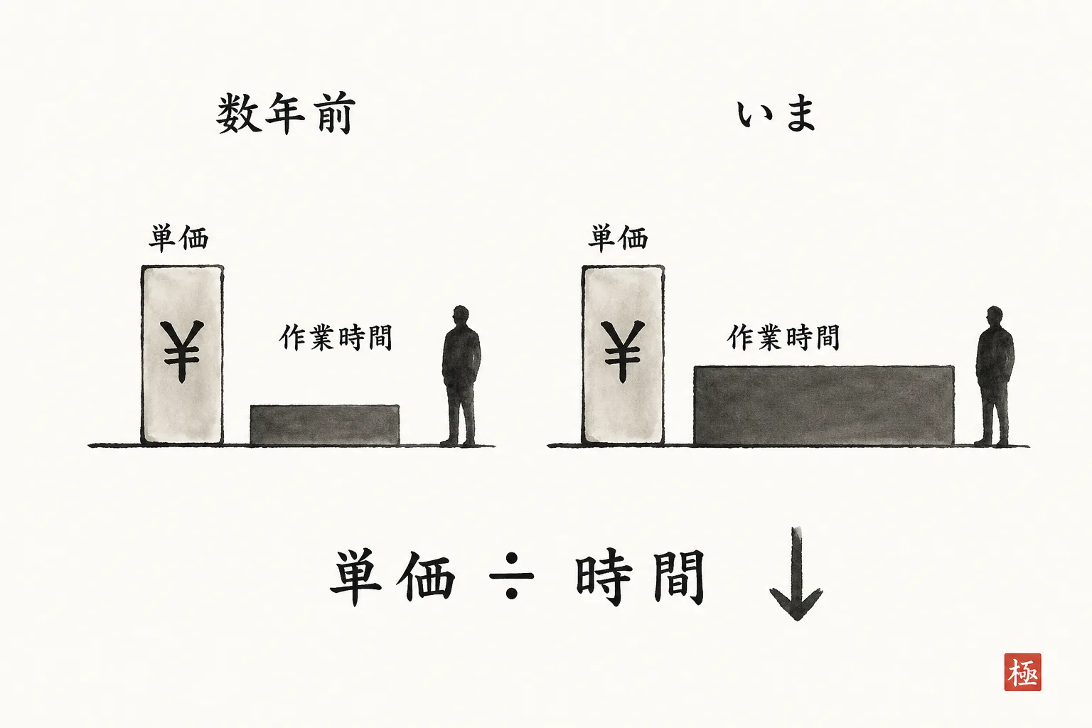 単価が同じでも作業時間が増え時間単価が下がる図