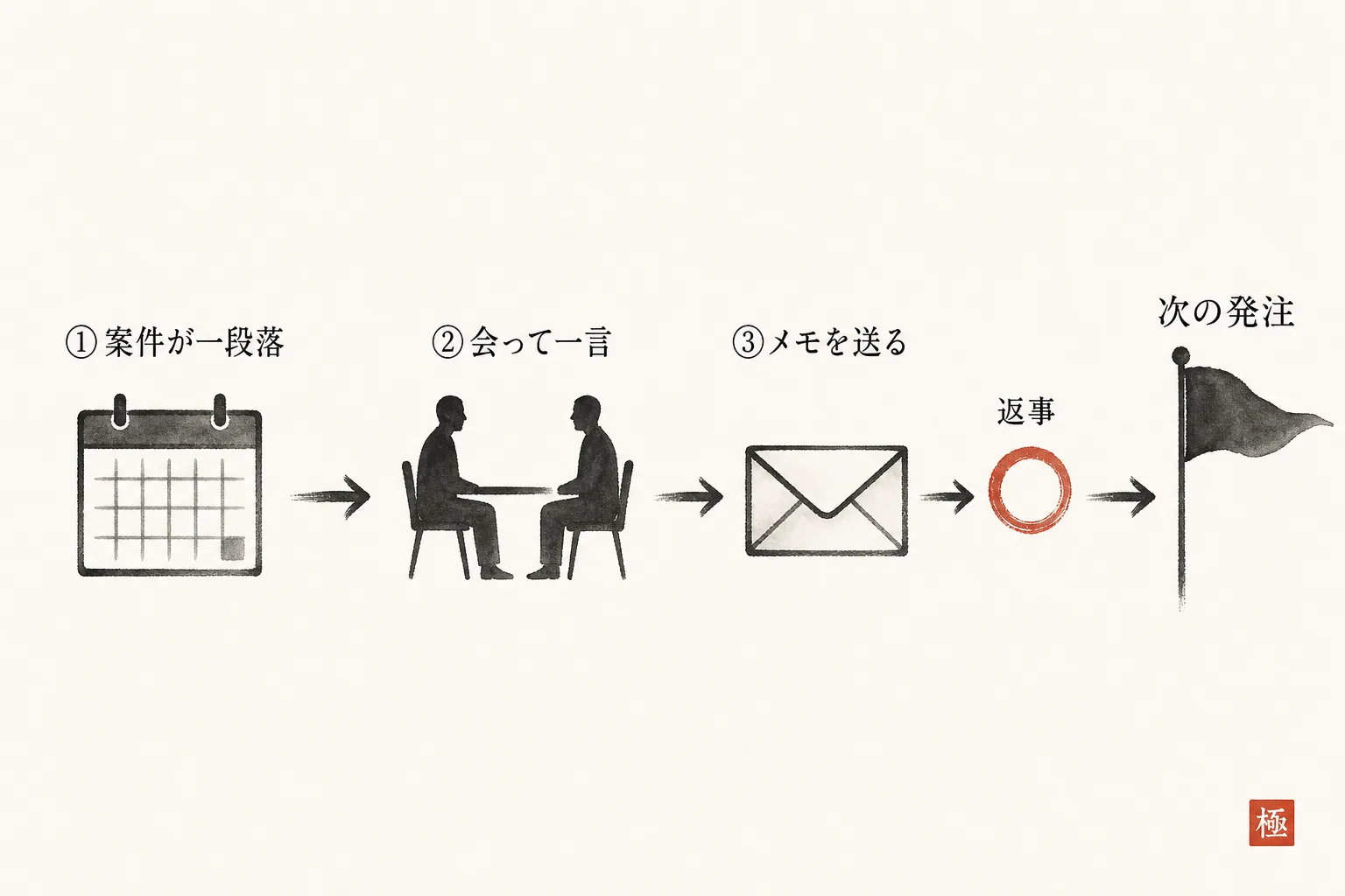 発注前に会って一言、メモを送る切り出しの手順図
