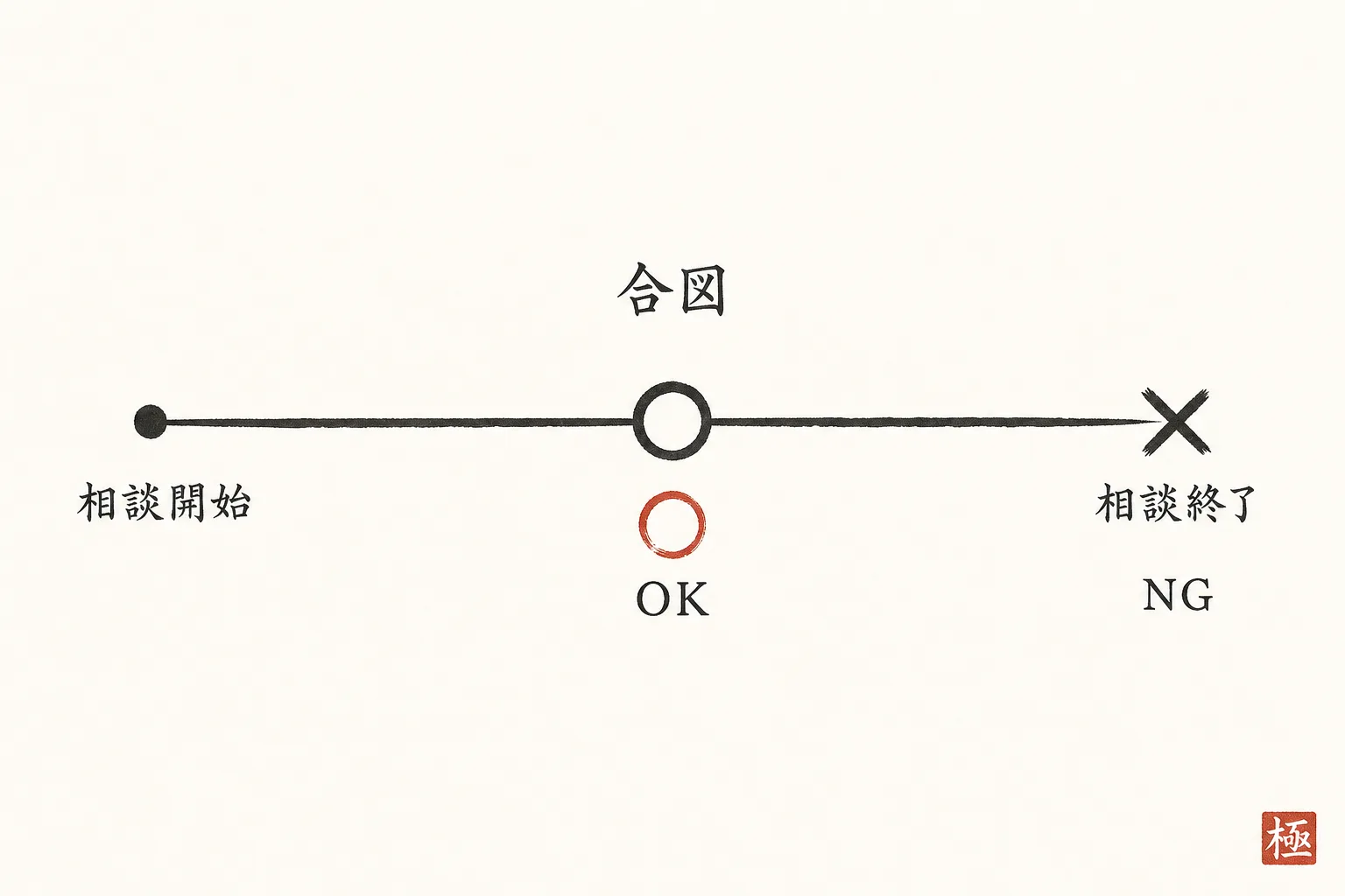 相談の終わりでなく合図が出た瞬間に切り替える位置を示す図