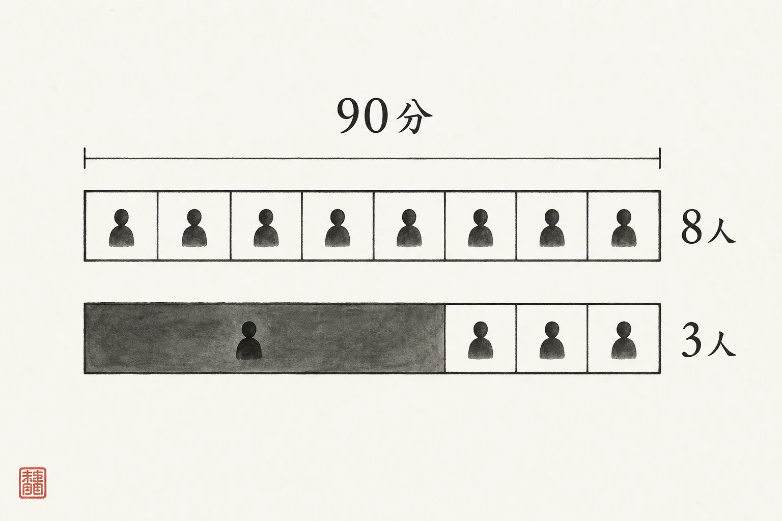 90分の会で話せる人数の比較。40分つかまると8人が3人に減る