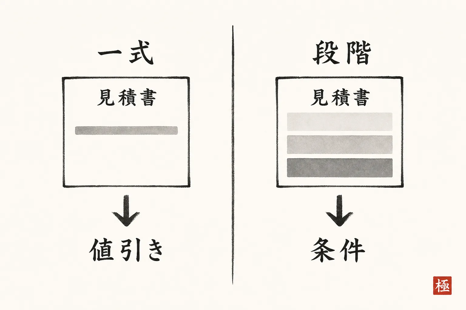 一式見積と段階見積の違いが交渉の行方を左右することを示す比較図