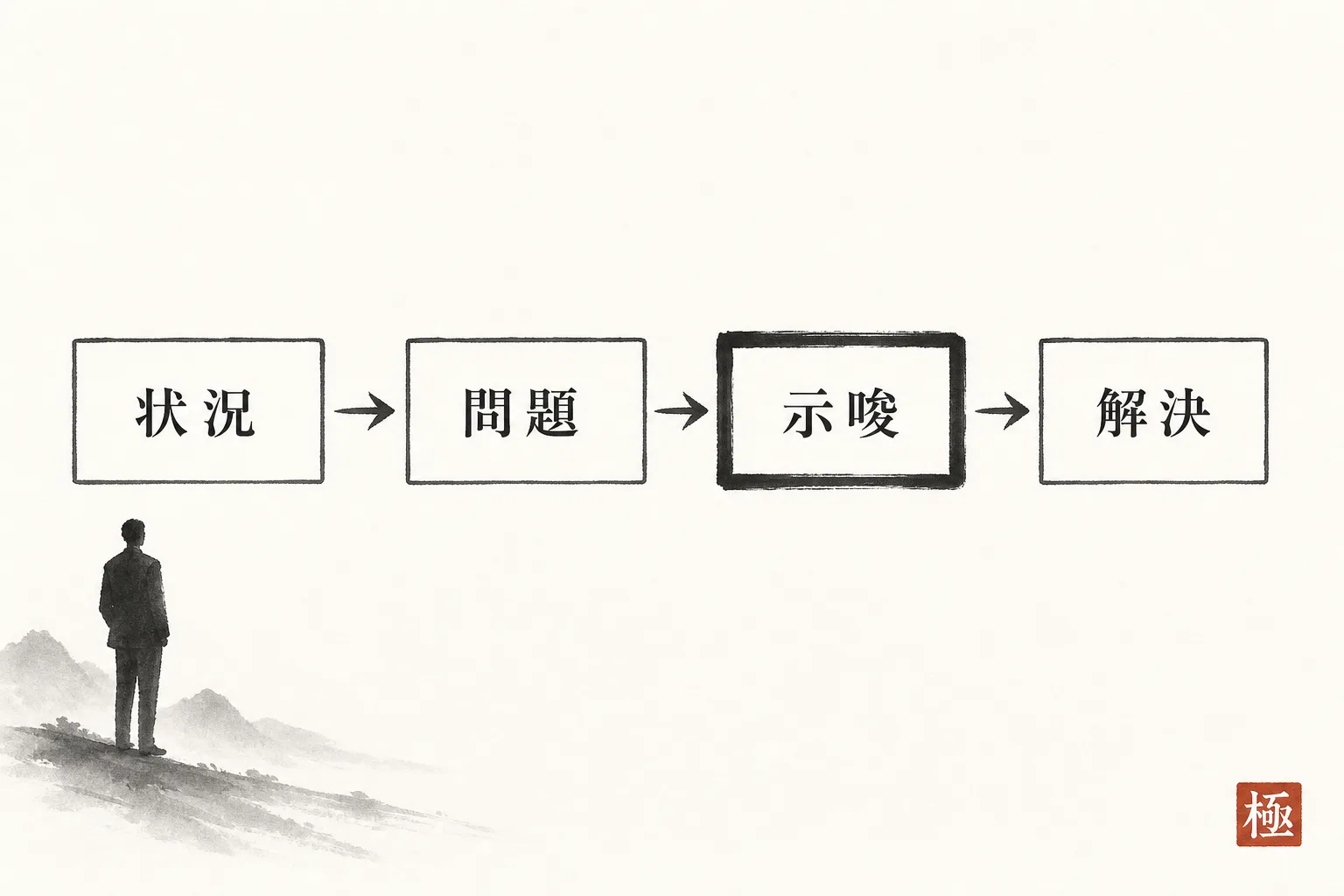 SPIN話法の質問順序を4ステップの矢印フローで示す図