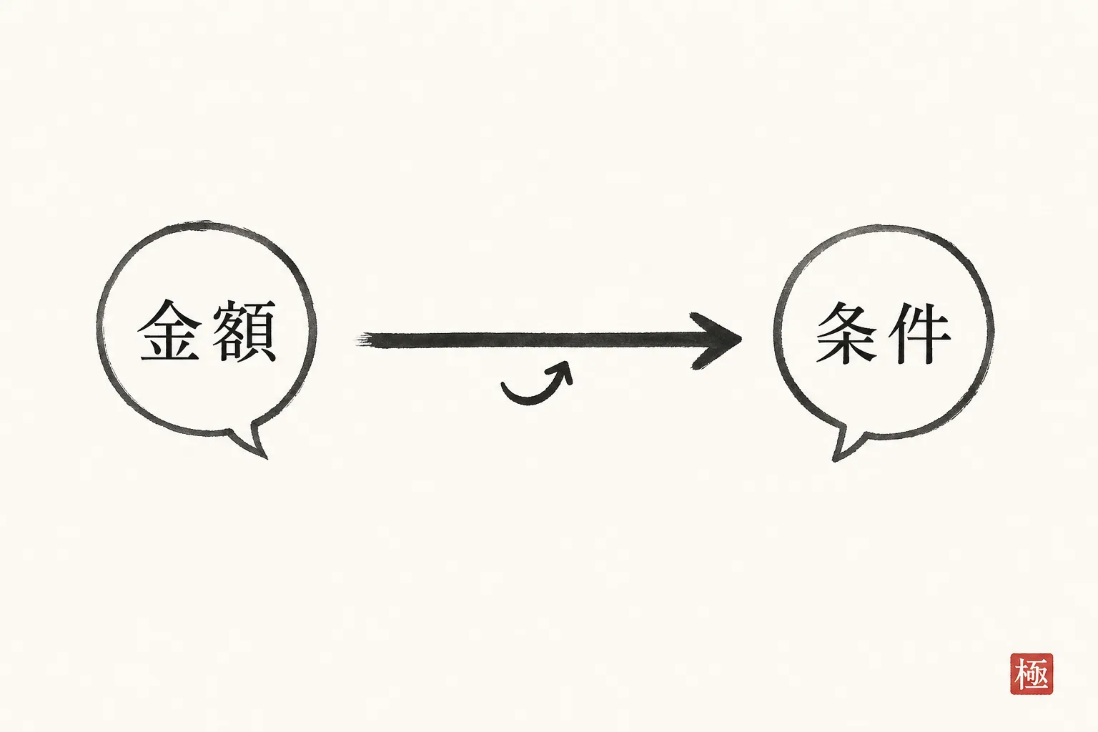 話の焦点が金額から条件へ変わる様子を示す変化の矢印図