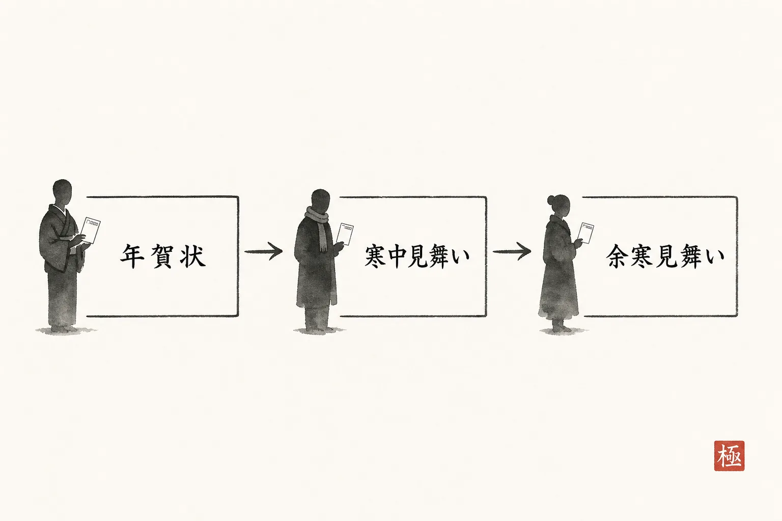 年賀状から寒中見舞い・余寒見舞いへの切り替えフロー図