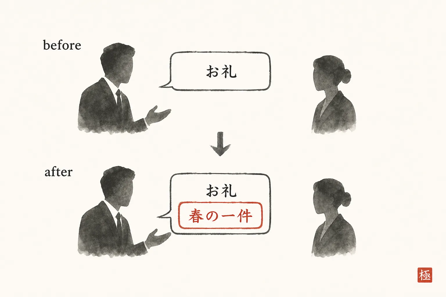 定型文に具体の一件を足す前後の比較図