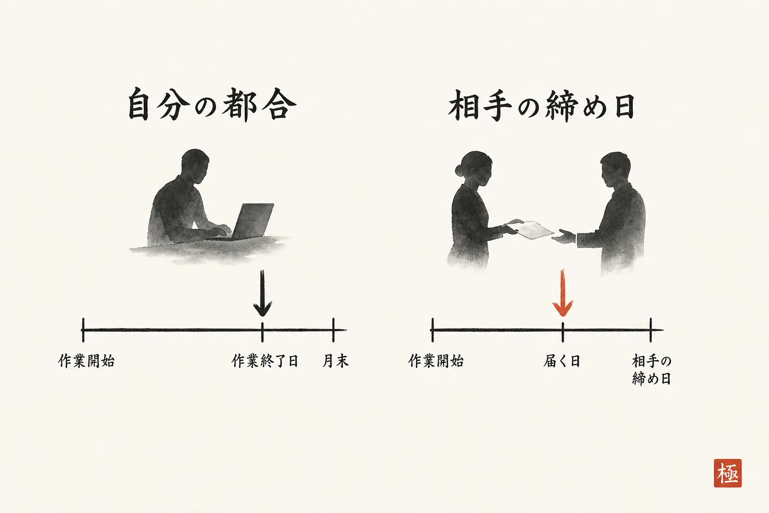 自分の都合と相手の締め日を比べた送る日の決め方