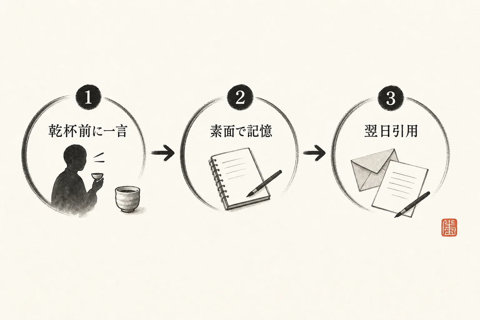 会食で使える3つの型を順番に示した手順図解