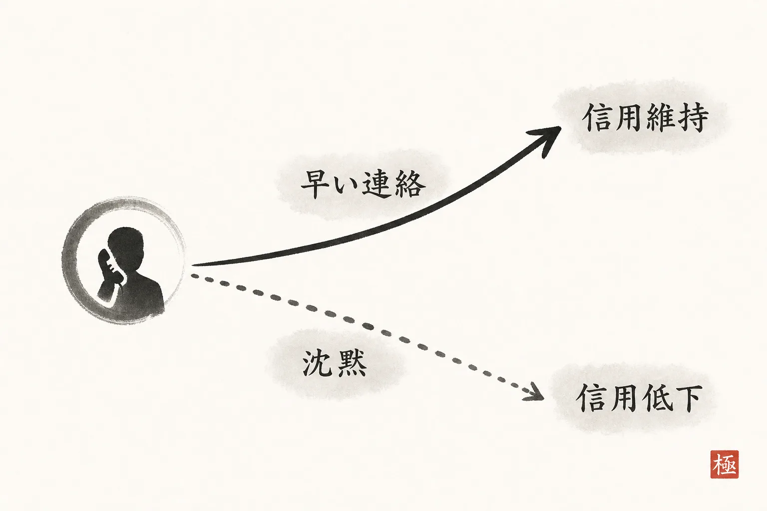 早い連絡と沈黙、その後の信用の分かれ道を示す図