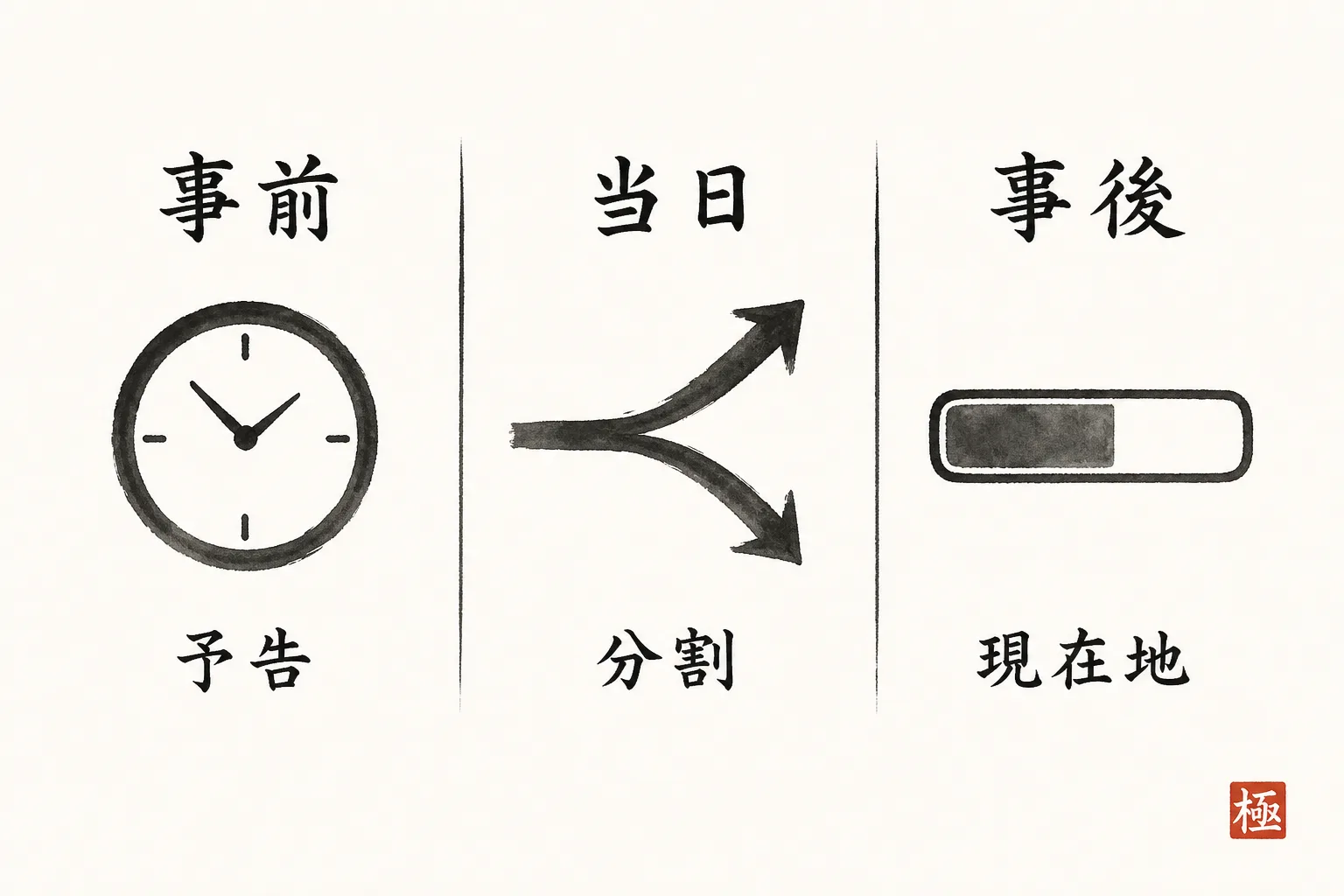 遅れの3場面ごとに伝え方の違いを比較する図