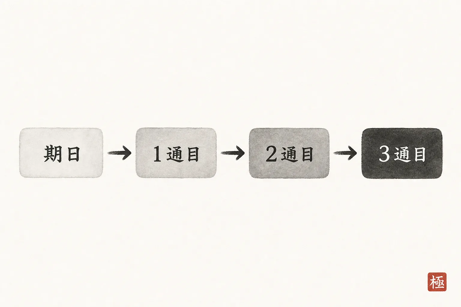 支払期日から3通のメールを送るタイミングの流れを示すタイムライン図
