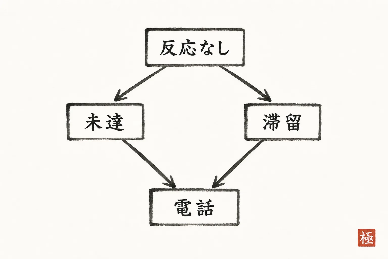 2通目で反応がない場合に電話へ切り替える判断基準を示す分岐図