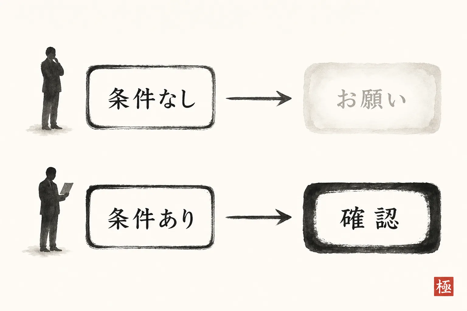 支払条件を明記する場合としない場合で確認の性質が変わる比較図