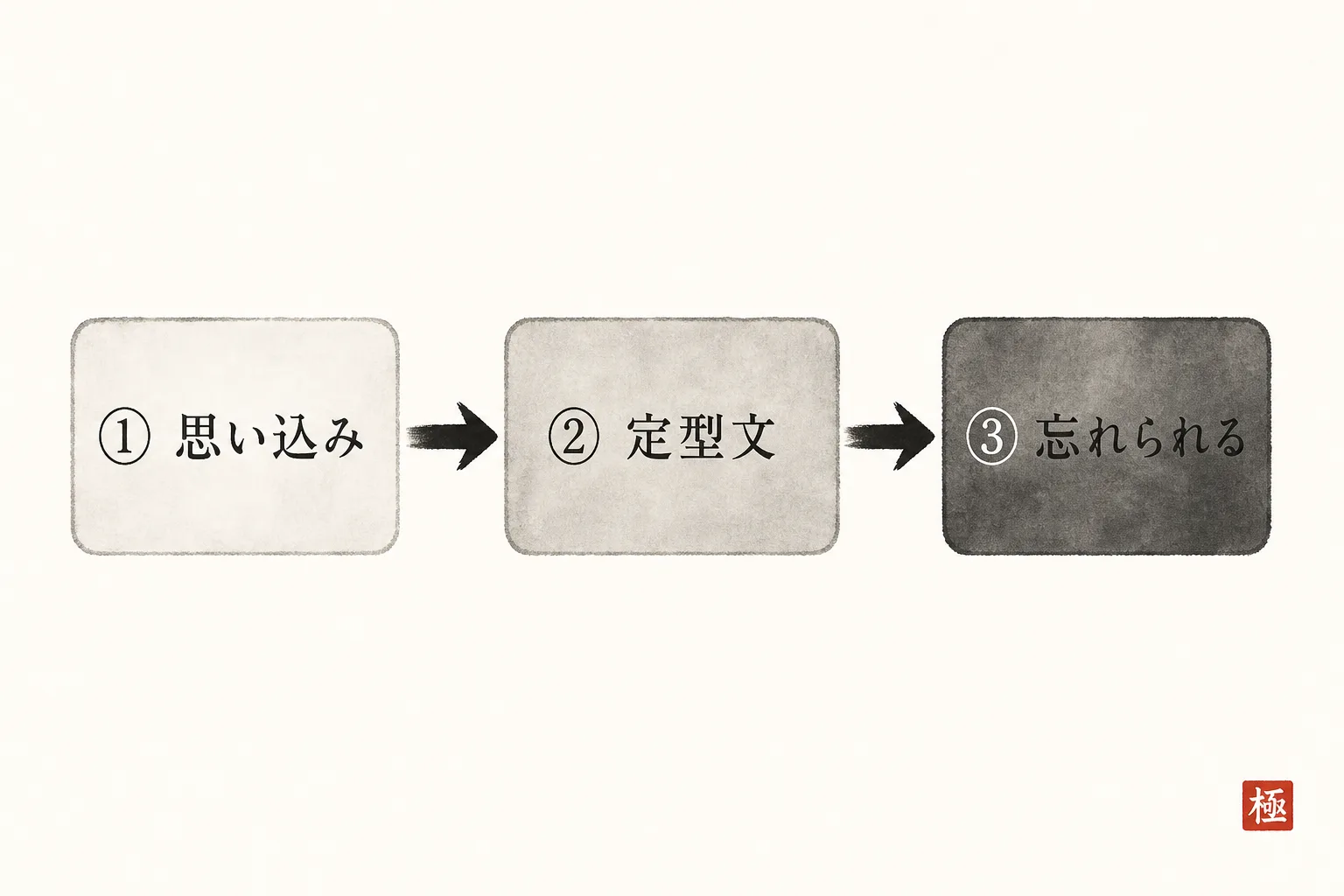 事務連絡で終わる原因を示す3ステップの因果関係図