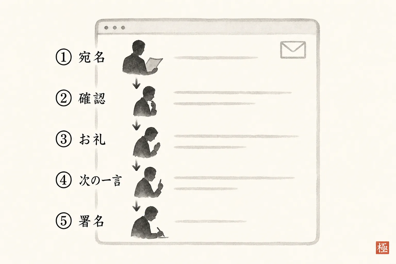 お礼メール本文を書く順番を示す5ステップの構成図