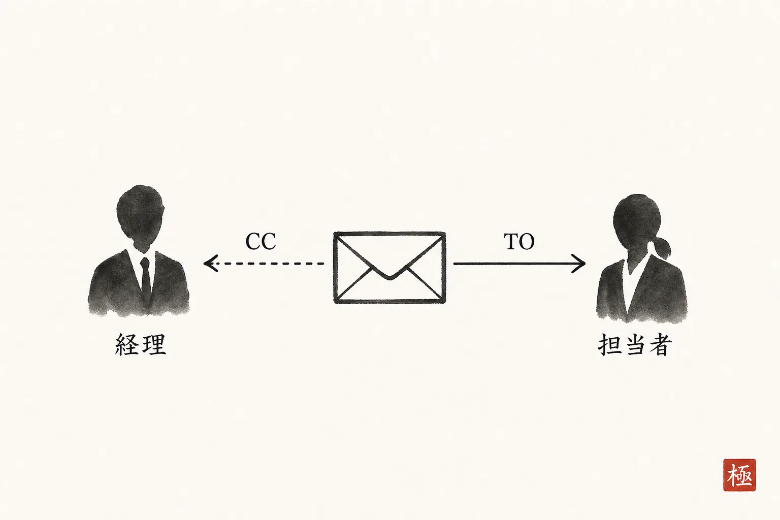 振込担当の経理と依頼担当者、メール宛先の構造を示す図