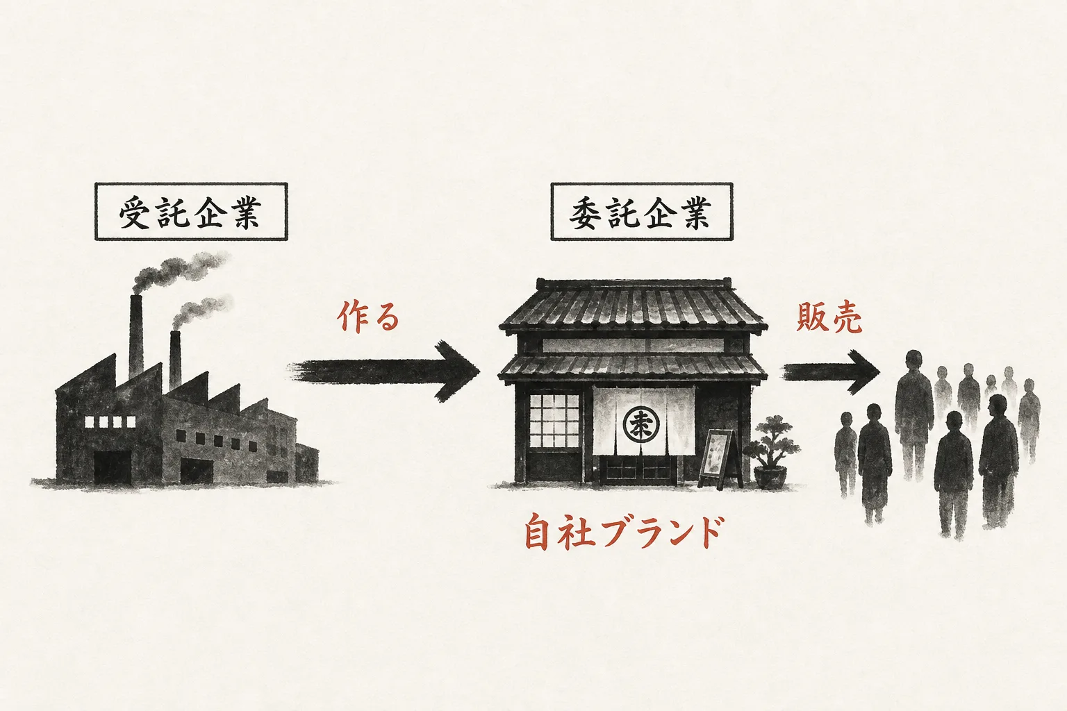 OEMの仕組みを示す関係図