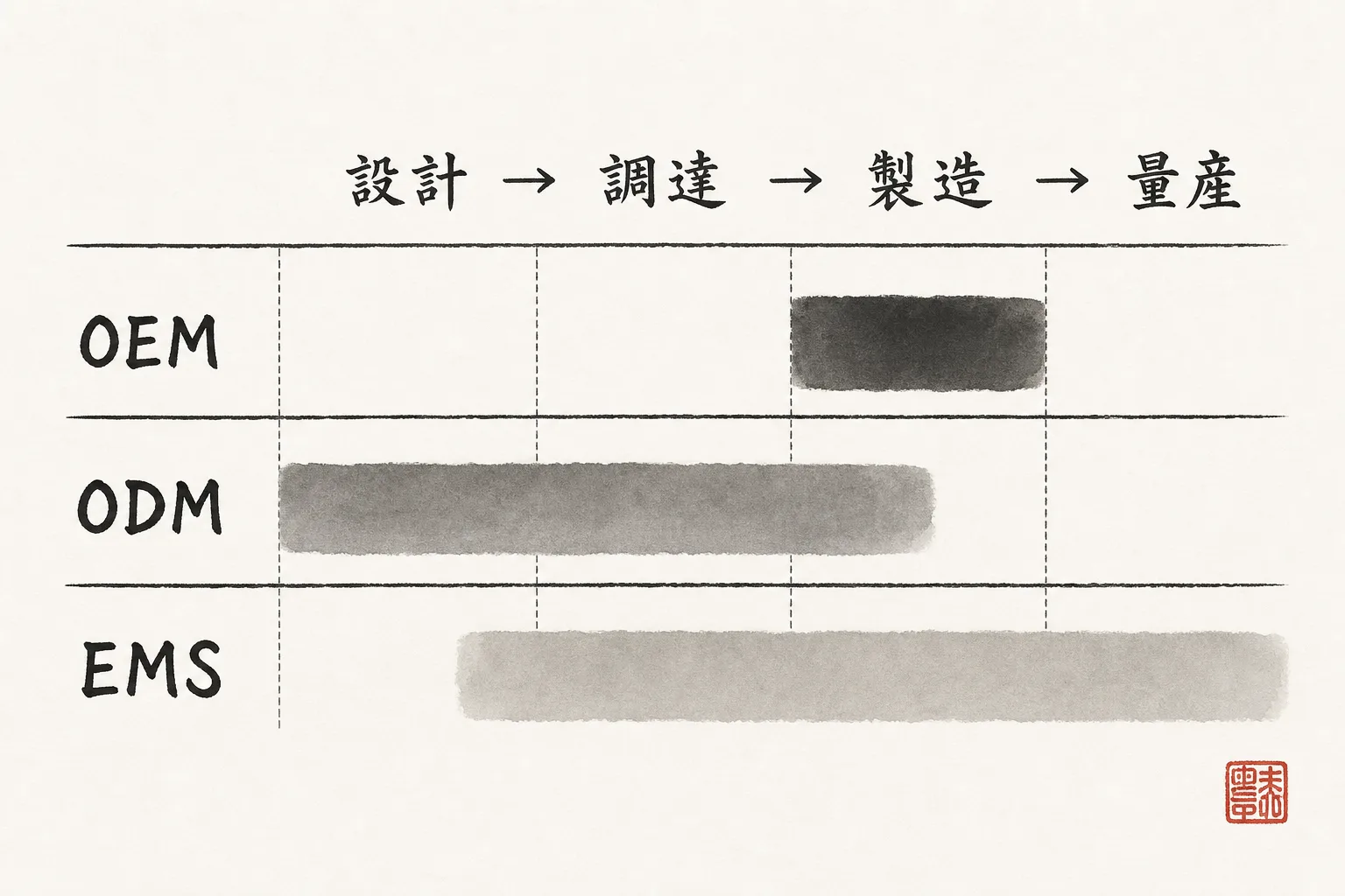 OEM・ODM・EMSの範囲比較図