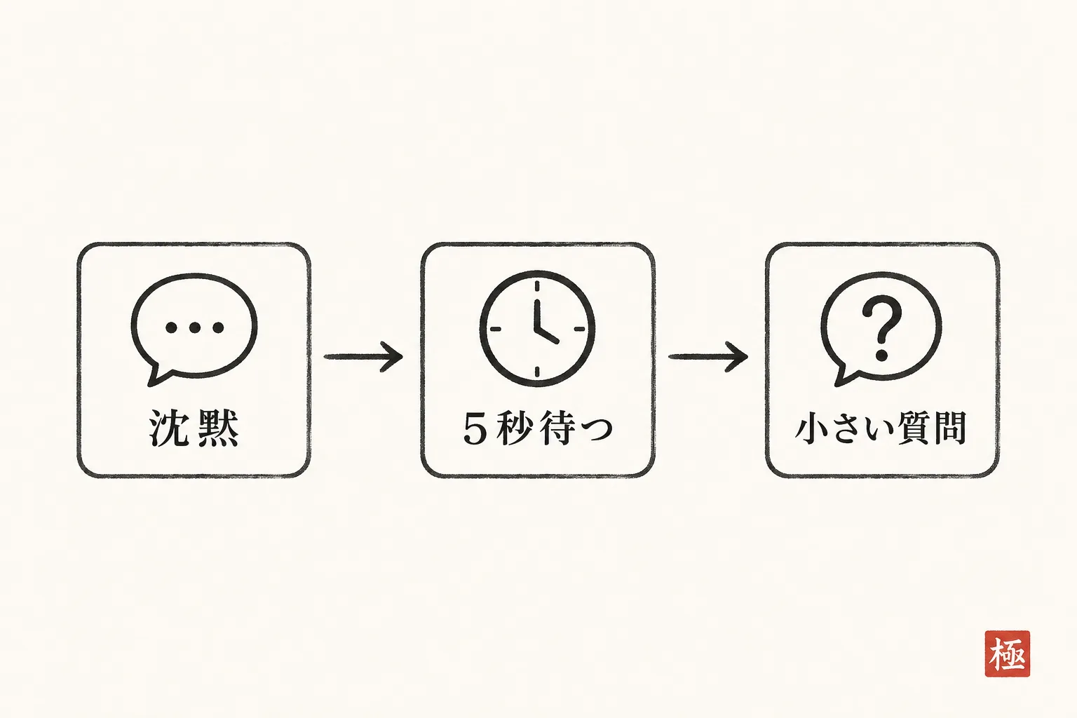 沈黙対応の手順を5秒待機から質問へ矢印で示す図