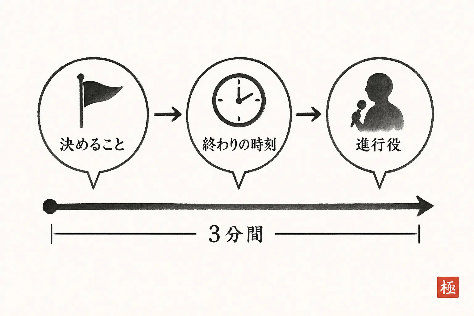 打ち合わせ冒頭3分で伝える3項目を示す構造図