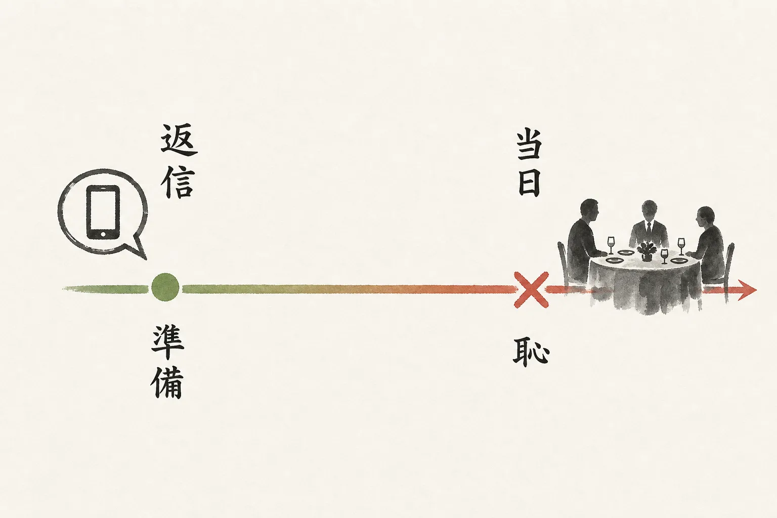返信で伝えると準備、当日に言うと恥になることを示す時間軸図