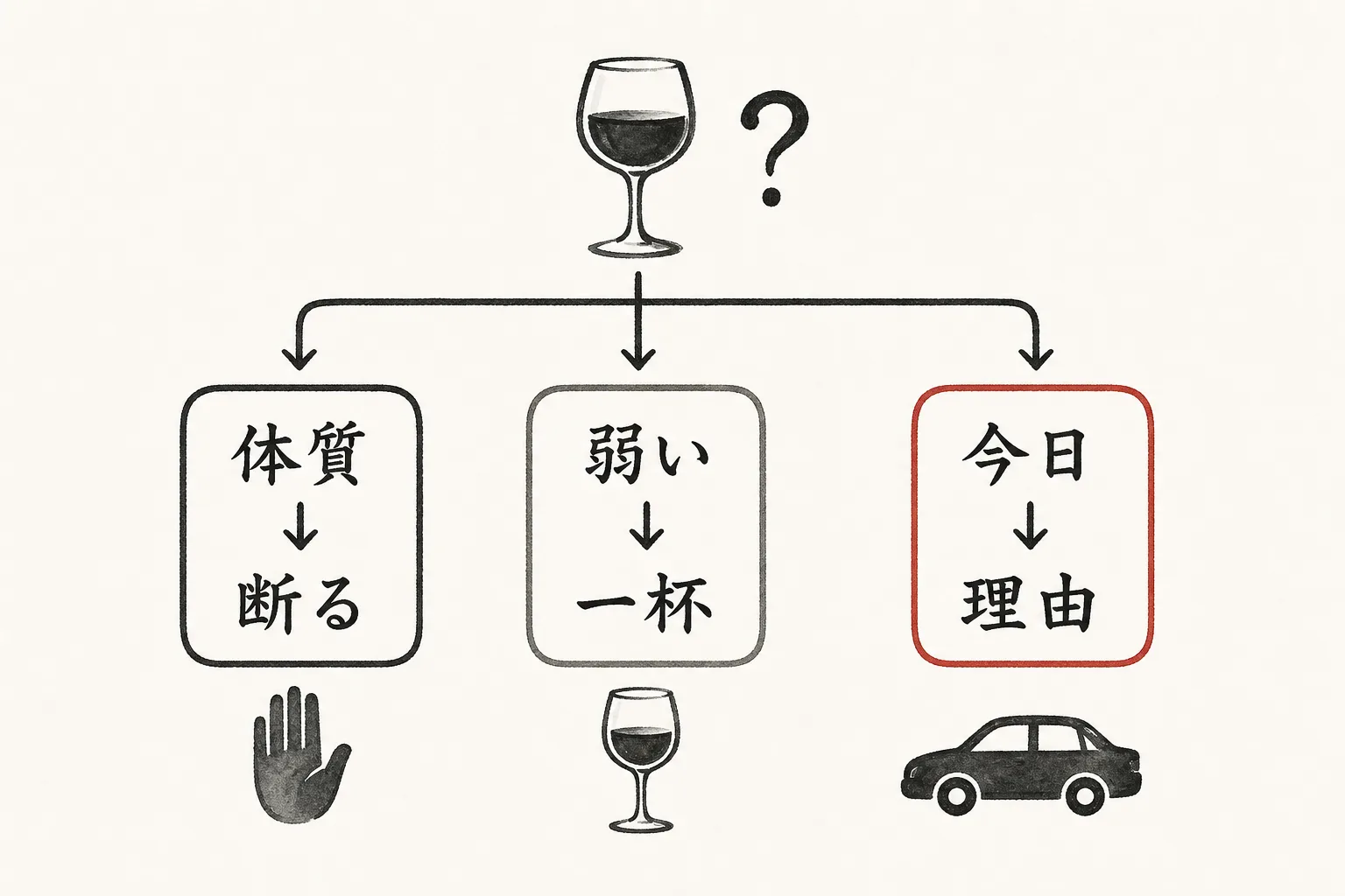 飲めない体質・弱い・今日は飲まないの3パターン別の答え方の分岐図