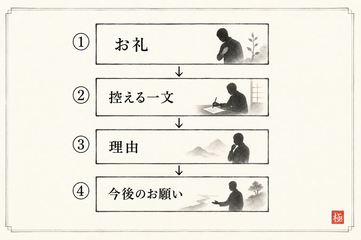 お礼状を構成する4つの要素を順番に並べた構造図