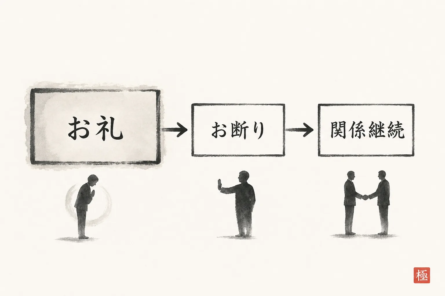 お礼→お断り→関係継続の順番を示す3ステップ矢印図