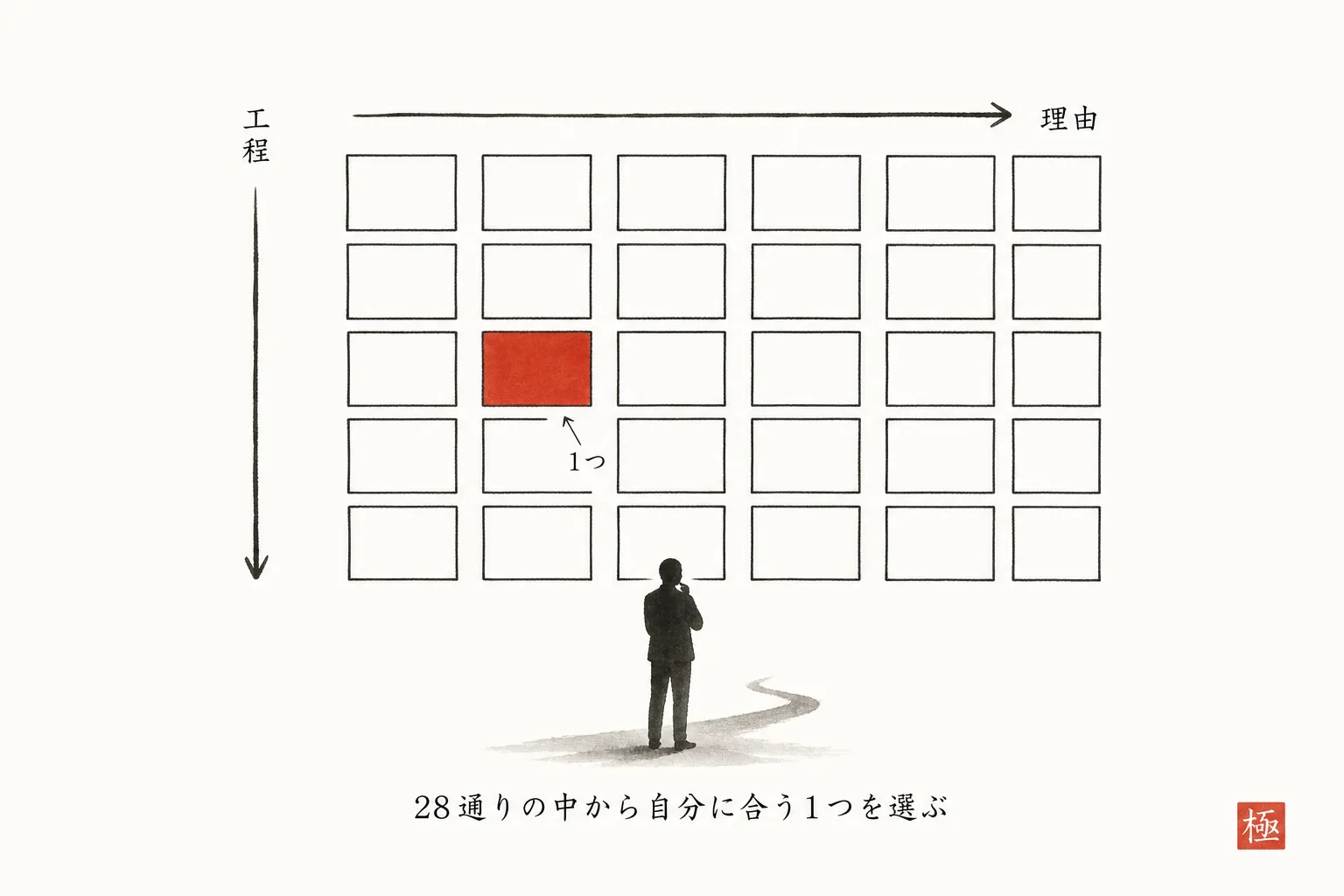 7工程×4理由の掛け合わせから自分の1つを選ぶマトリクス図