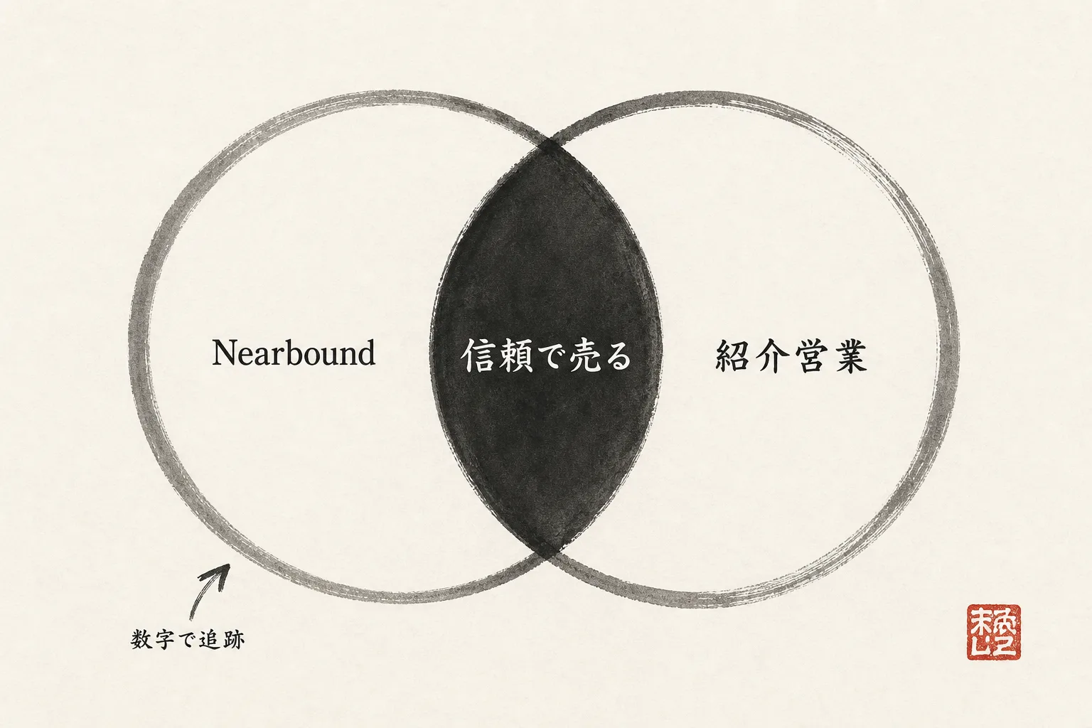 Nearboundと紹介営業の重なりを示す墨絵図