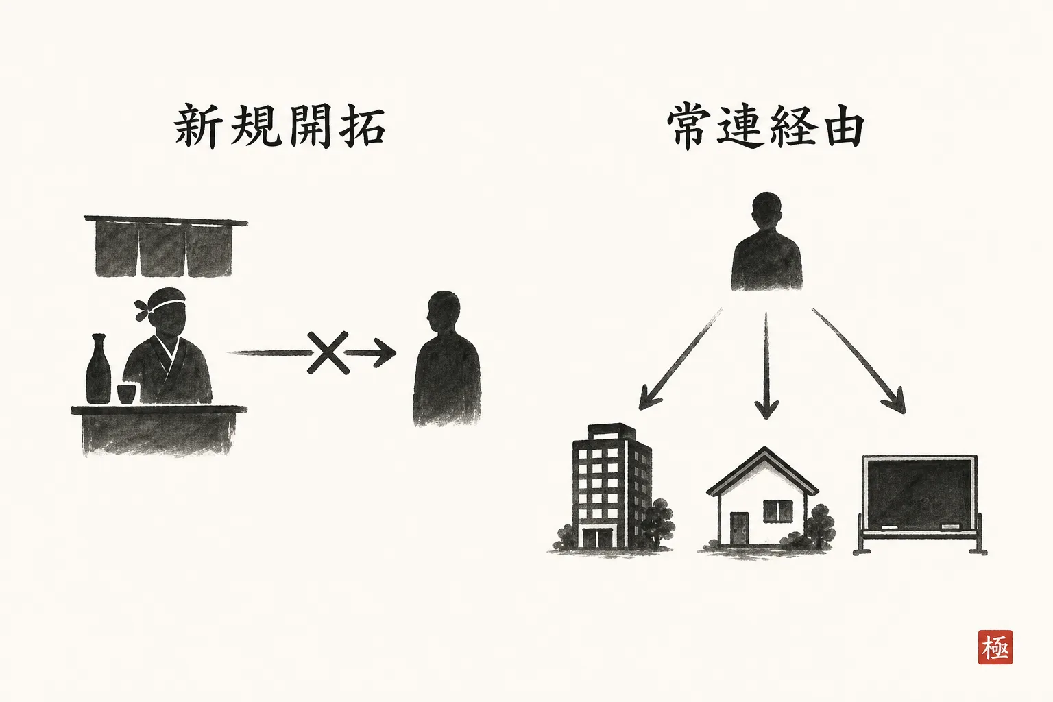 新規開拓型と常連経由型、2つの集客の動きを比較する図