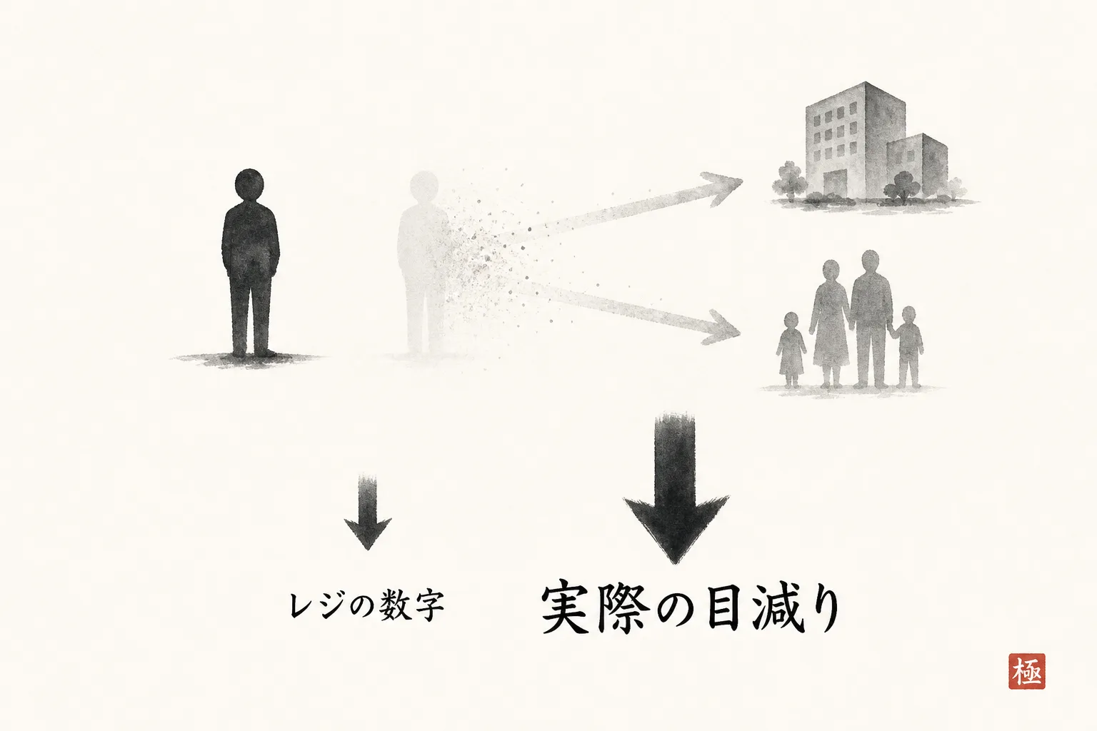 常連が1人減るとその先の数人も一緒に消える因果関係を示す図