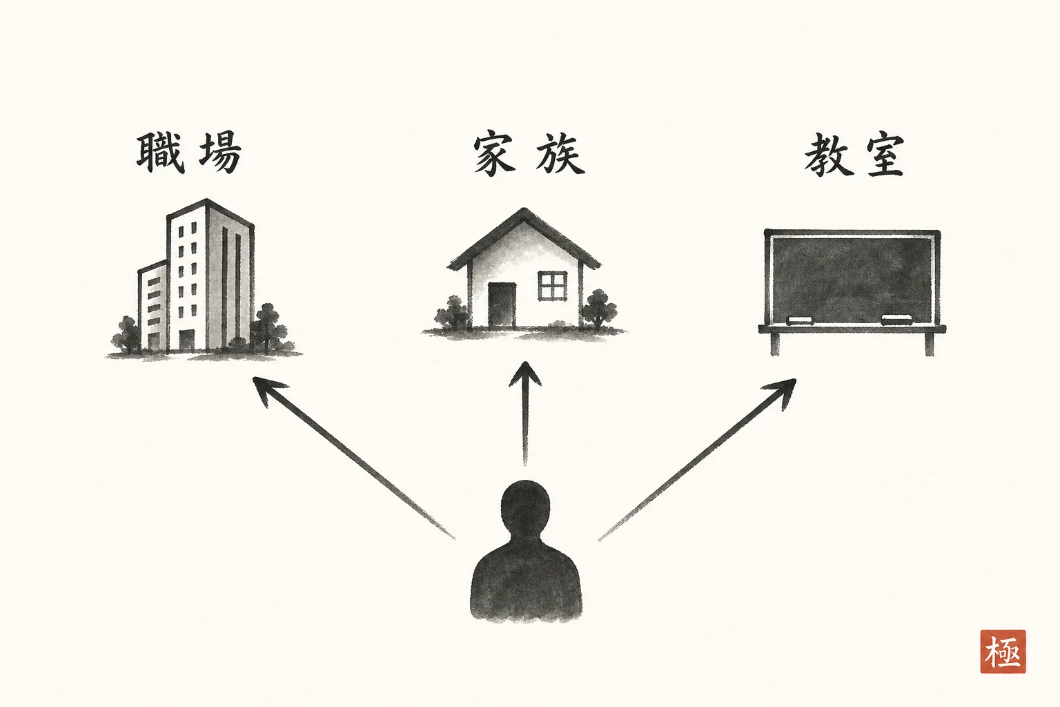 常連さん1人から職場・家族・教室へ3方向に広がる構造を示す図