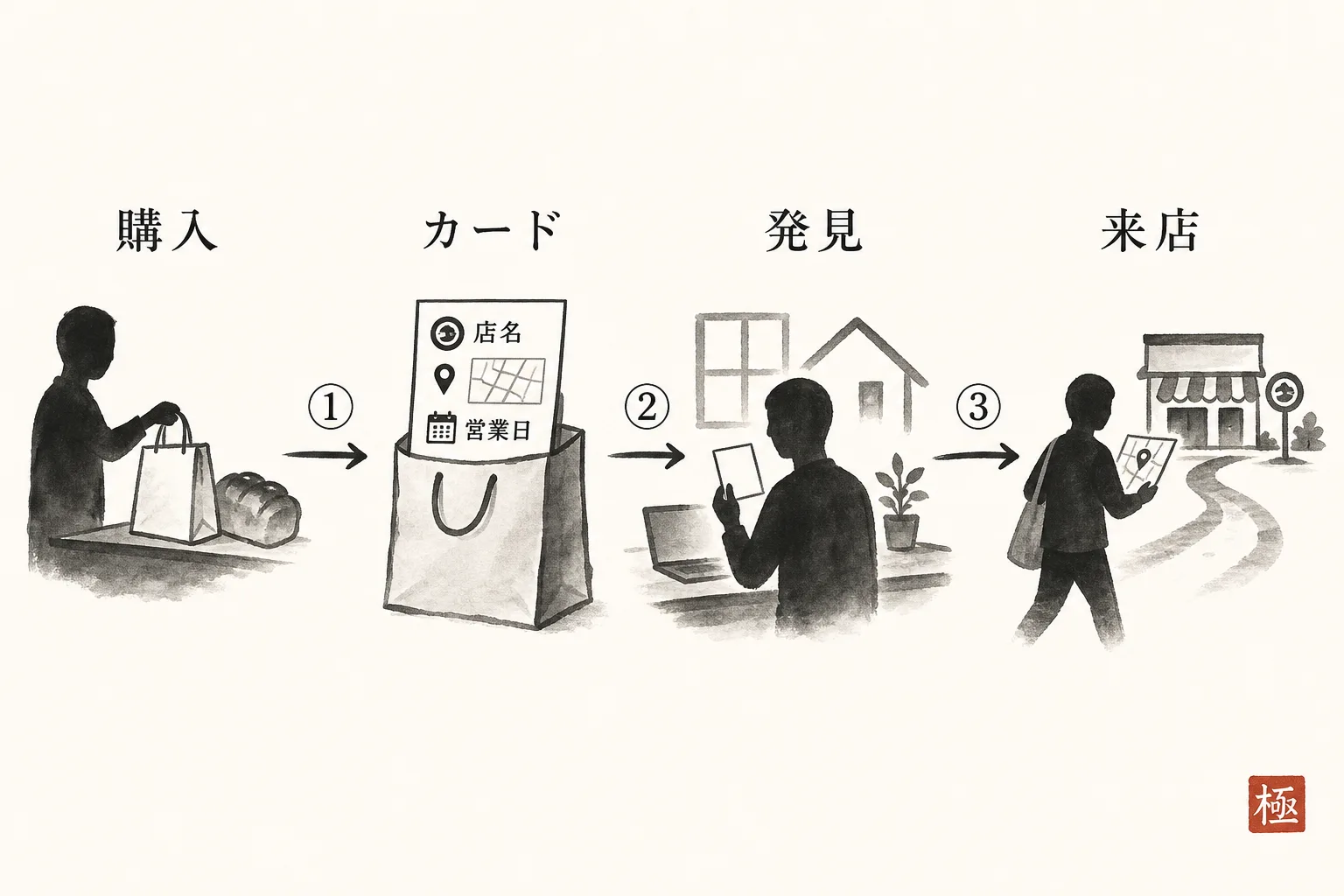 袋の中のカードが新しい客を来店へ導く流れを示す手順図