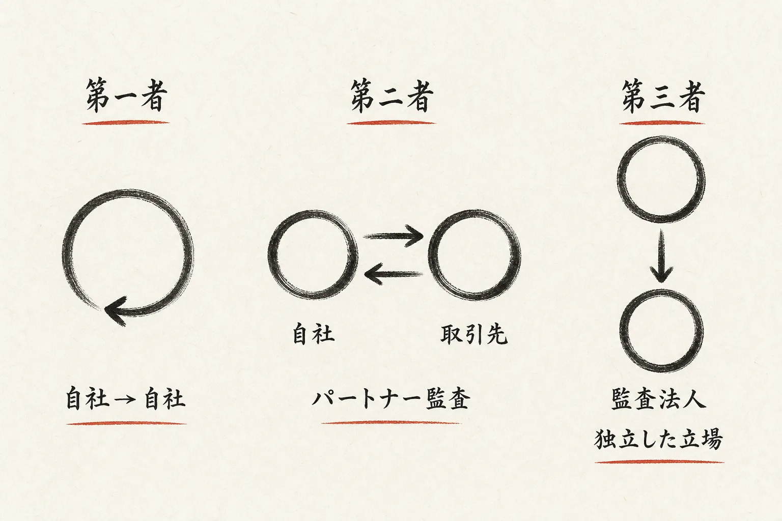第一者・第二者・第三者監査の違いの関係図