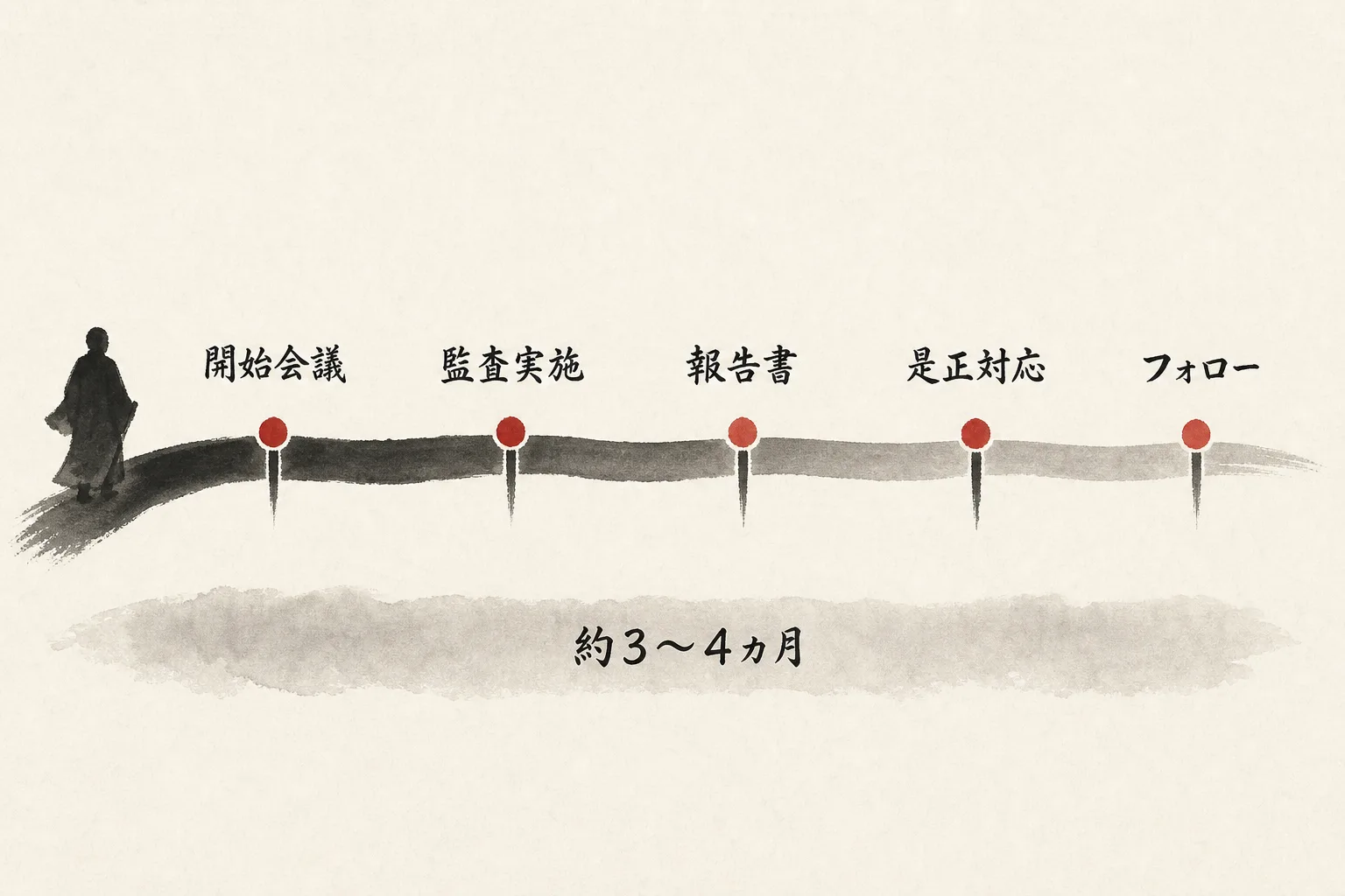 パートナー監査の流れを示す順番図