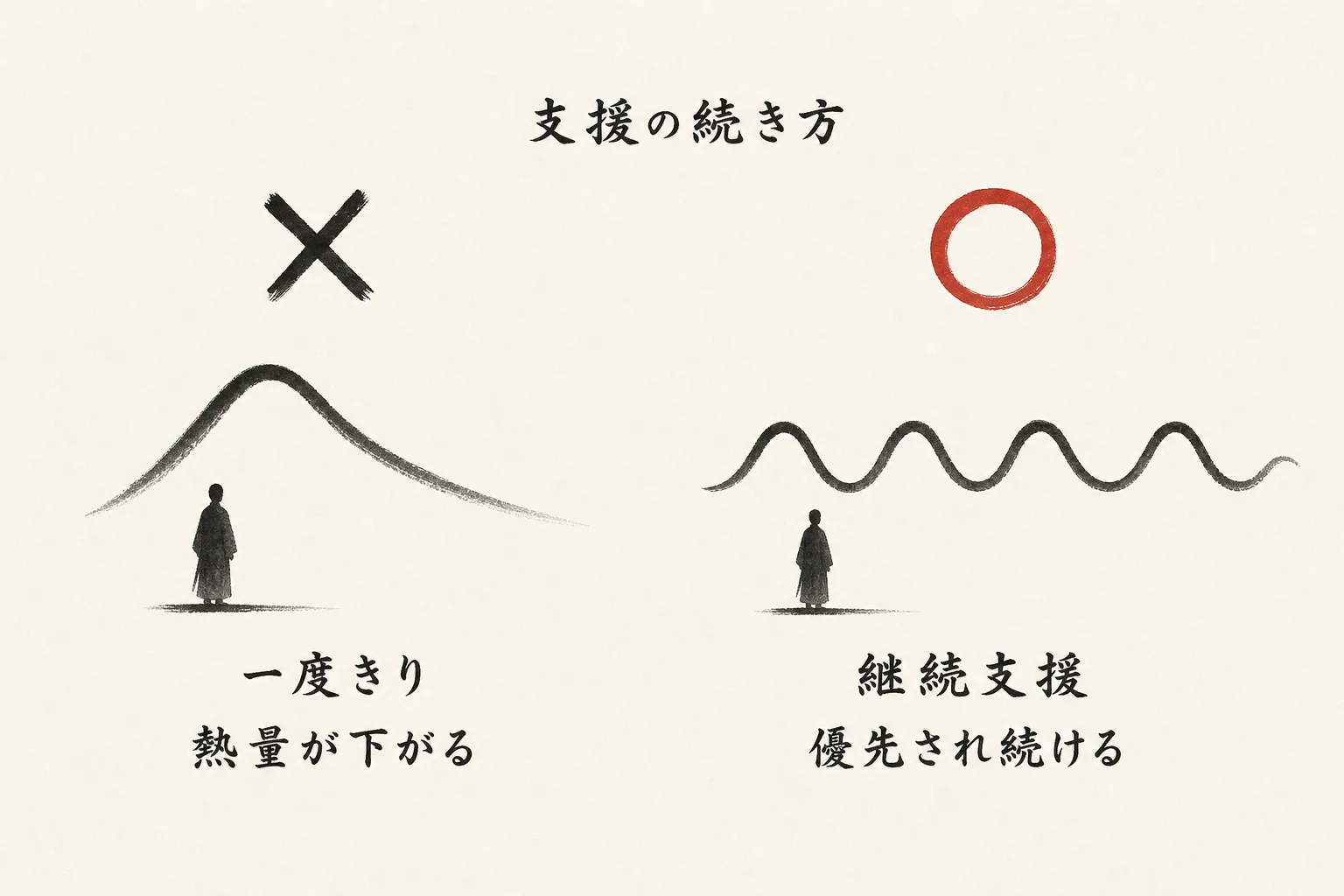 一度きり支援と継続支援の比較図