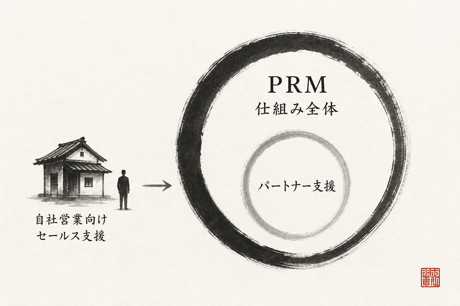 PRMと2つのイネーブルメントの関係図