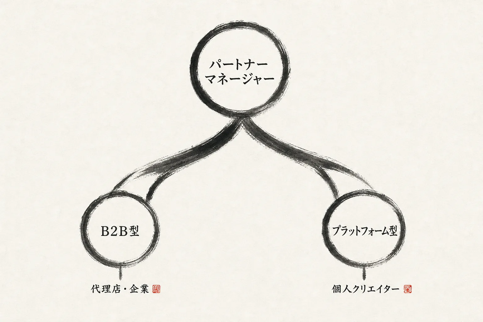 パートナーマネージャーの2つの型を示す分岐図