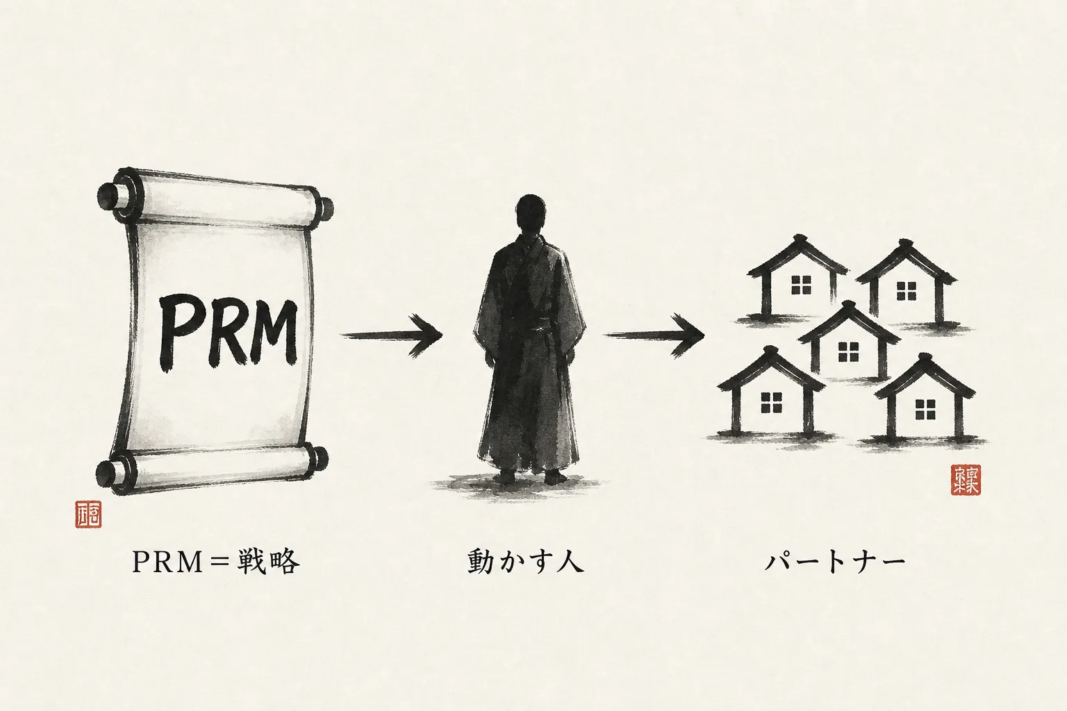 PRM戦略とそれを動かす人の関係図