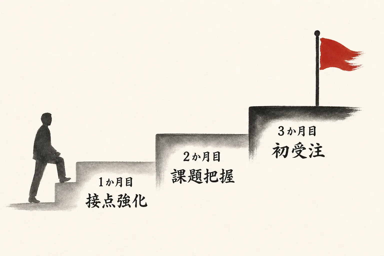 契約後3か月の3ステップ順番図