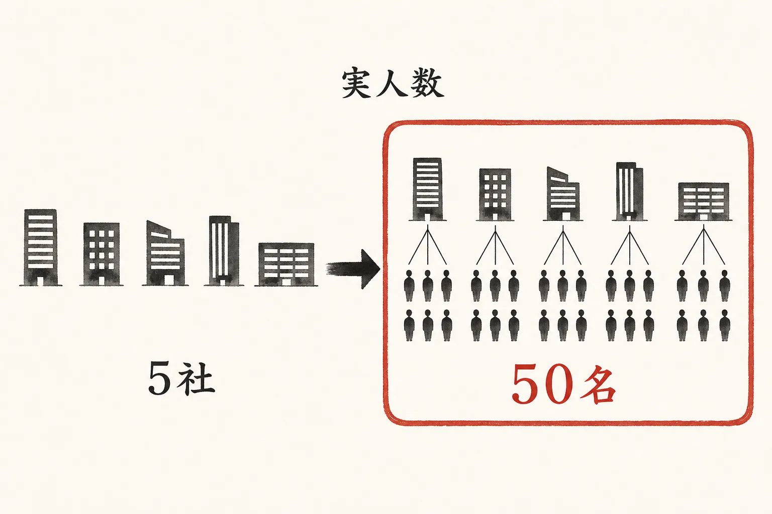 代理店5社でも1社10名なら支援対象は50名になることを示す対比図