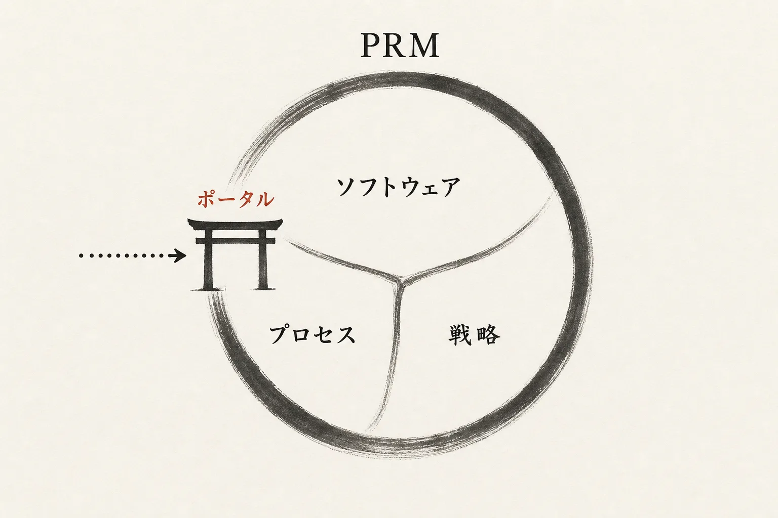 PRM全体の中のパートナーポータルの位置づけ図