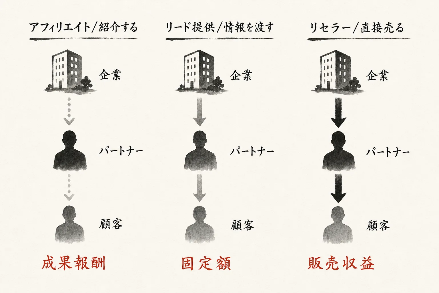 パートナープログラム3種類の比較図