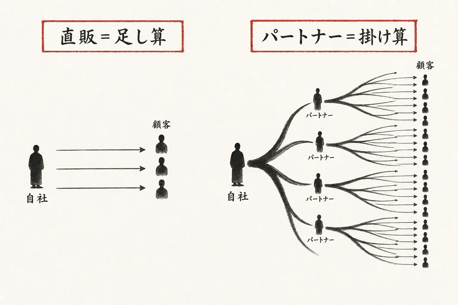 足し算の直販と掛け算のパートナー営業の比較図