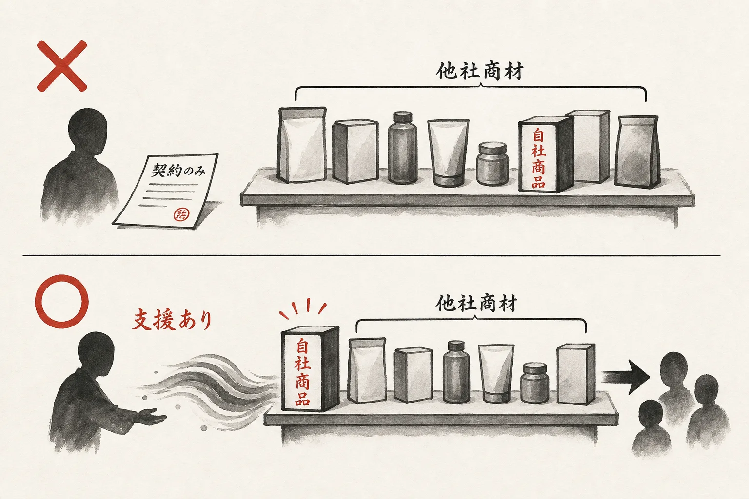 契約だけでは売られない仕組みの◯×図